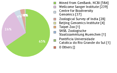 Sequencing Labs