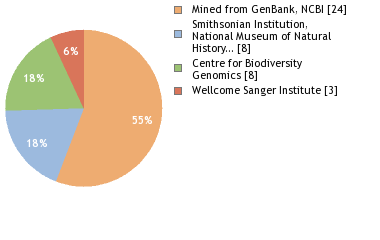 Sequencing Labs