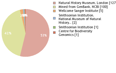 Sequencing Labs