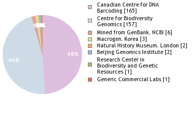 Sequencing Labs