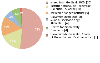 Sequencing Labs