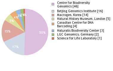 Sequencing Labs