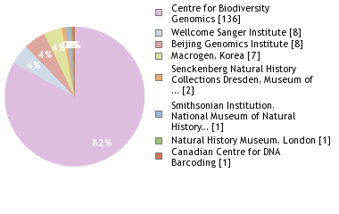 Sequencing Labs