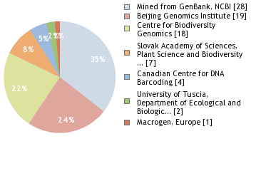 Sequencing Labs