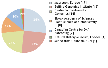 Sequencing Labs