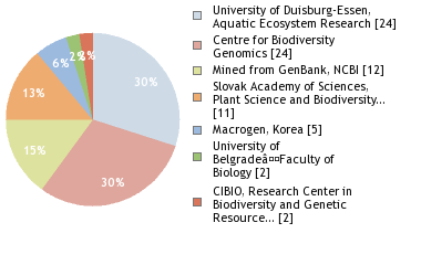 Sequencing Labs