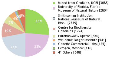 Sequencing Labs