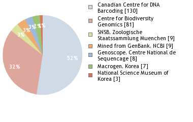 Sequencing Labs