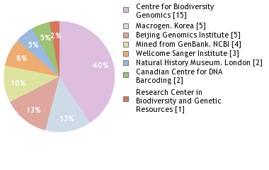 Sequencing Labs