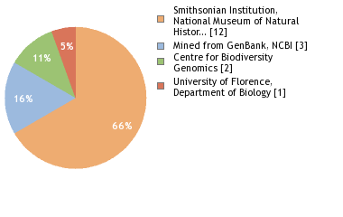 Sequencing Labs