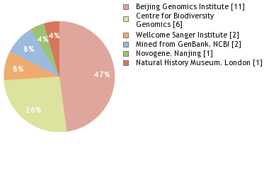 Sequencing Labs