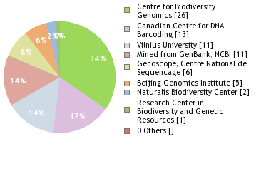 Sequencing Labs