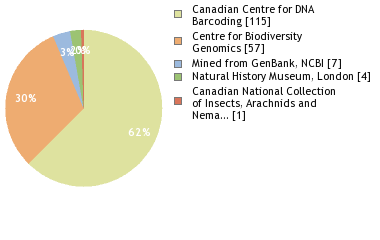 Sequencing Labs