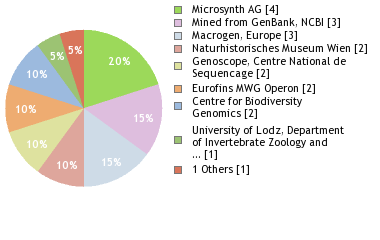 Sequencing Labs