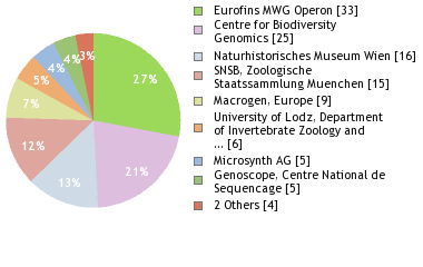 Sequencing Labs