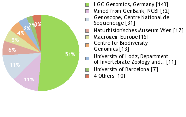 Sequencing Labs