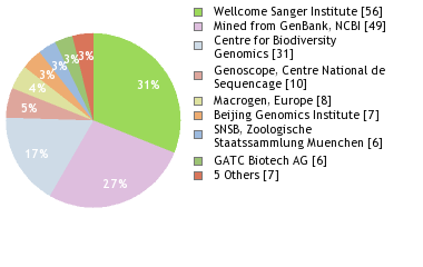 Sequencing Labs