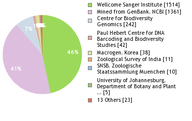 Sequencing Labs