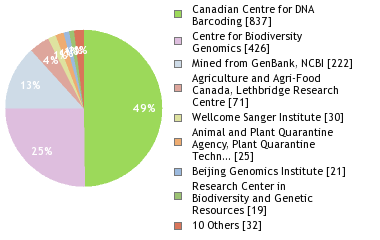 Sequencing Labs