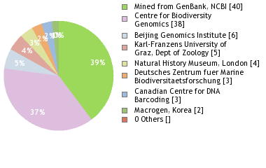 Sequencing Labs