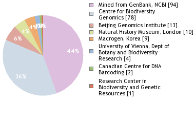 Sequencing Labs