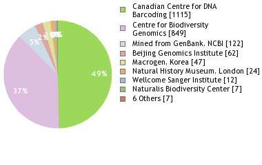 Sequencing Labs