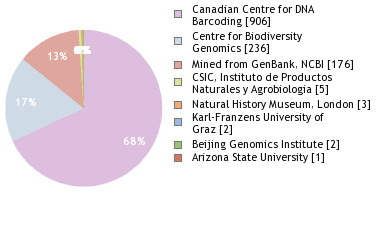 Sequencing Labs