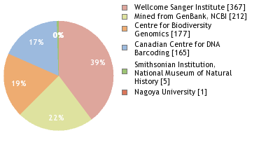 Sequencing Labs