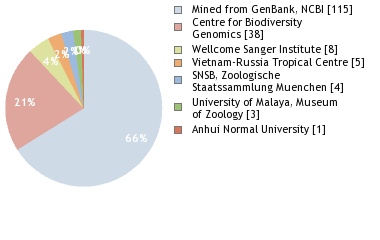 Sequencing Labs