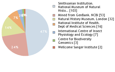 Sequencing Labs