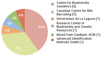 Sequencing Labs