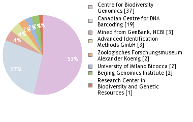 Sequencing Labs