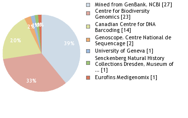 Sequencing Labs