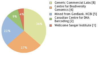 Sequencing Labs