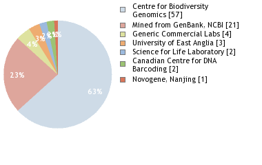 Sequencing Labs