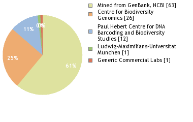 Sequencing Labs