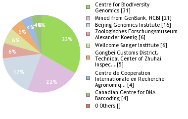 Sequencing Labs