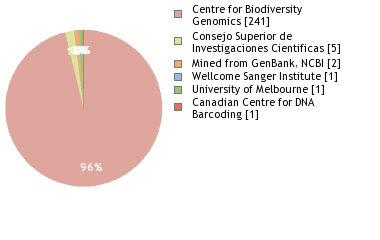 Sequencing Labs