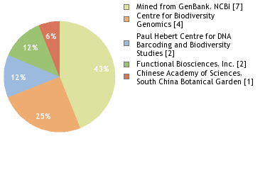 Sequencing Labs