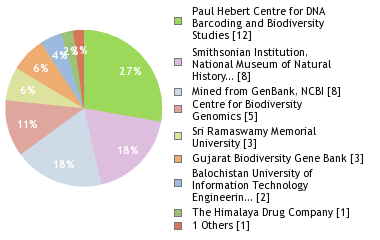 Sequencing Labs