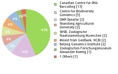 Sequencing Labs