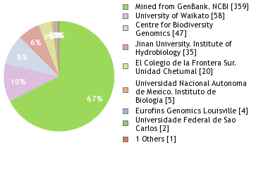 Sequencing Labs