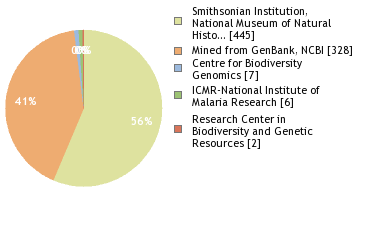 Sequencing Labs