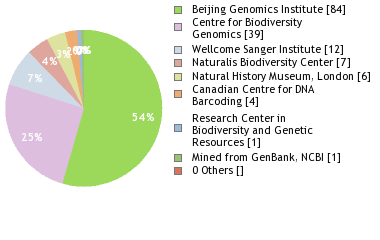 Sequencing Labs