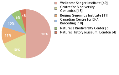 Sequencing Labs