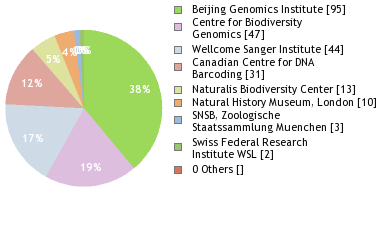 Sequencing Labs