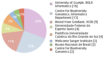 Sequencing Labs