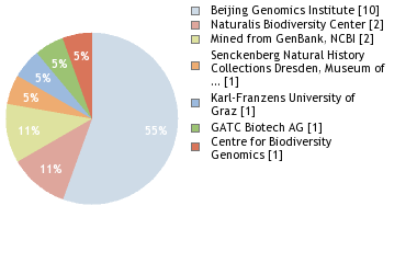 Sequencing Labs