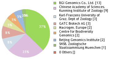 Sequencing Labs