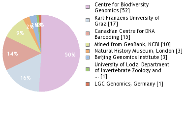 Sequencing Labs